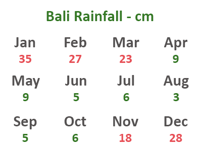 Bali Rainfall Chart cm per month