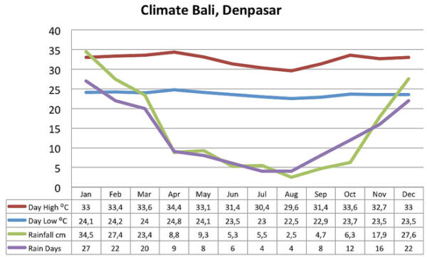 Bali Weather & Bali Climate | The Best Time to Travel to Bali